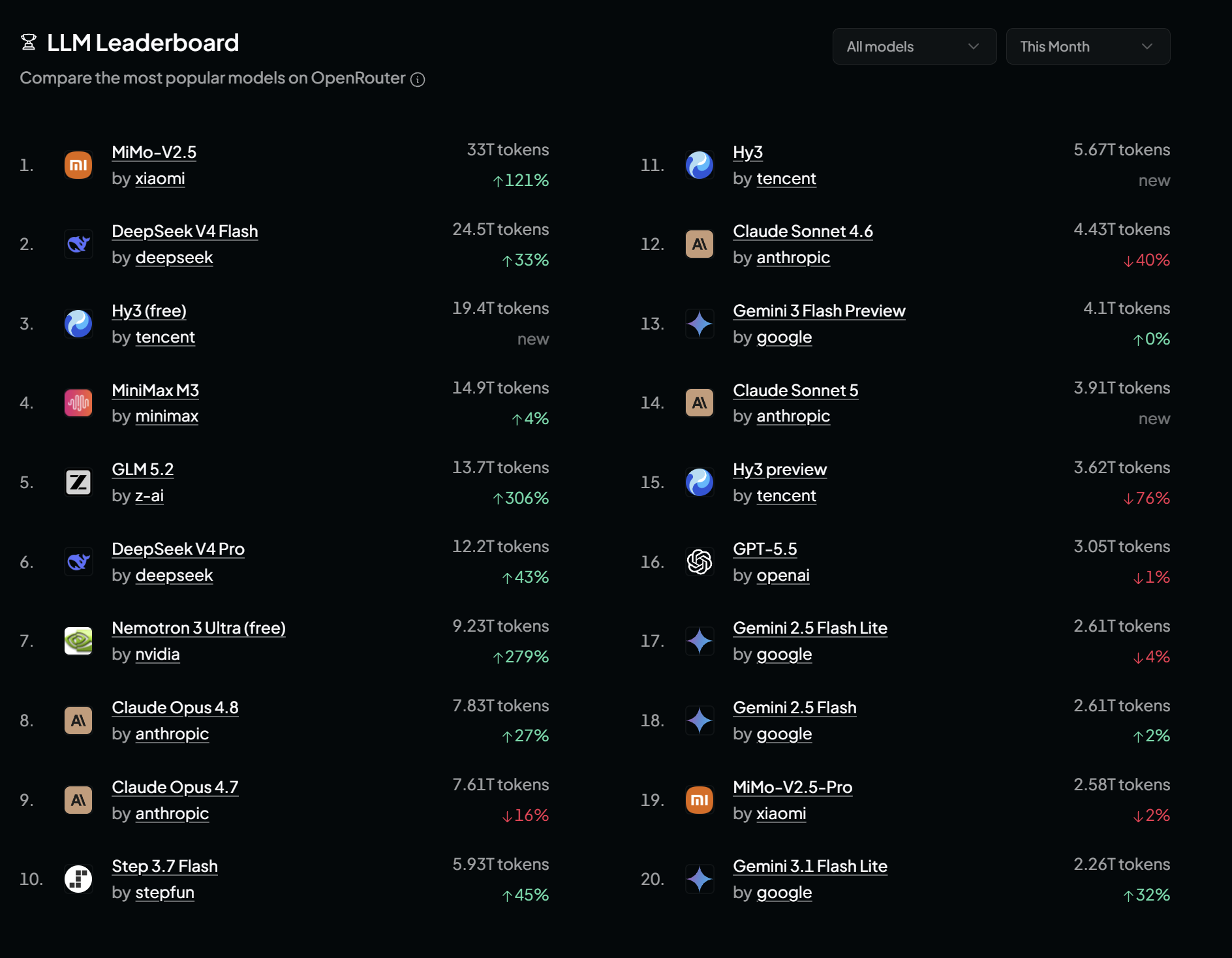 OpenRouter 2026年7月 LLM Leaderboard: token 消耗前七名全部为中国/开源模型